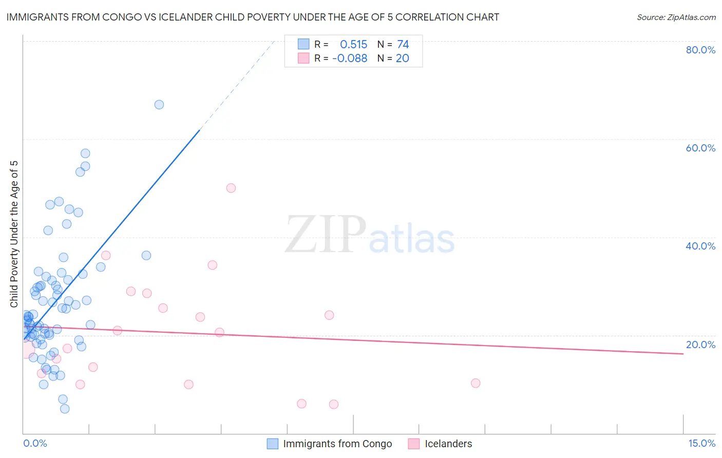 Immigrants from Congo vs Icelander Child Poverty Under the Age of 5