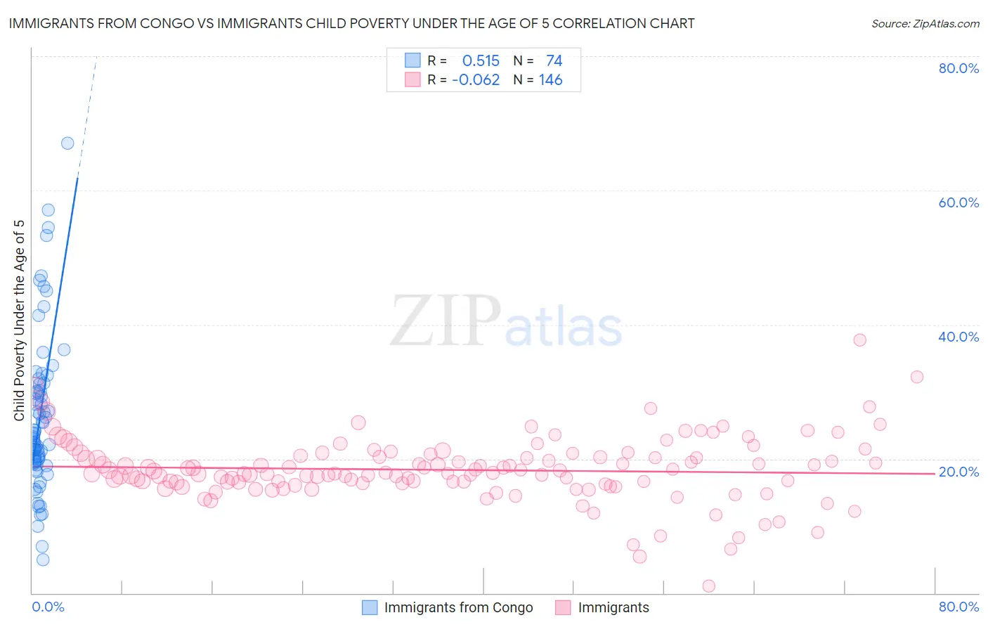 Immigrants from Congo vs Immigrants Child Poverty Under the Age of 5