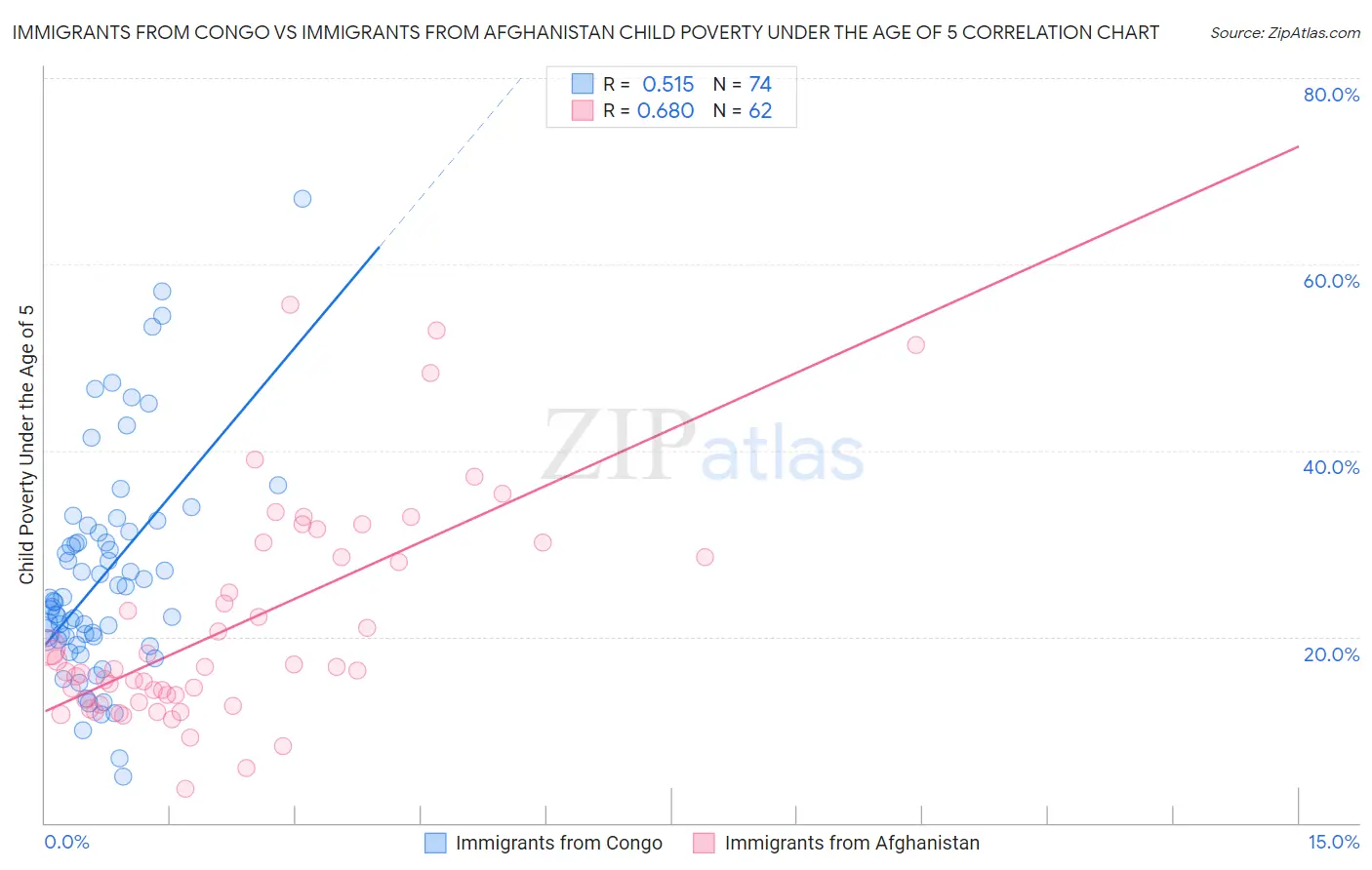 Immigrants from Congo vs Immigrants from Afghanistan Child Poverty Under the Age of 5