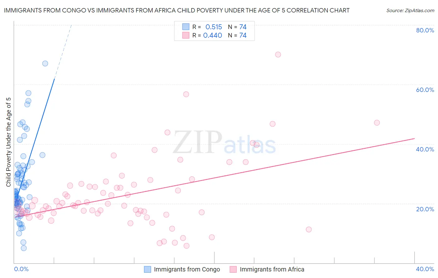 Immigrants from Congo vs Immigrants from Africa Child Poverty Under the Age of 5