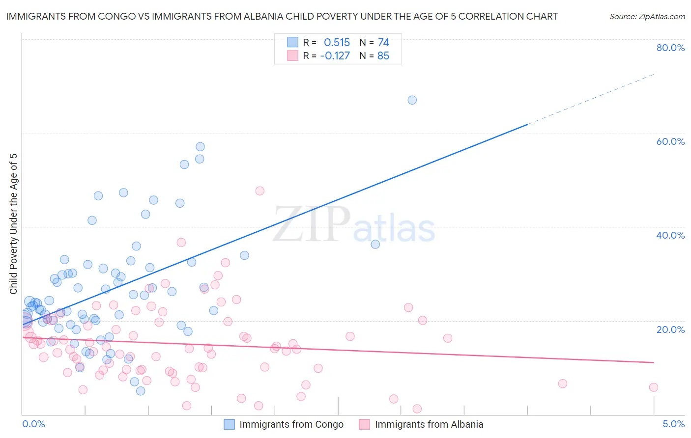 Immigrants from Congo vs Immigrants from Albania Child Poverty Under the Age of 5