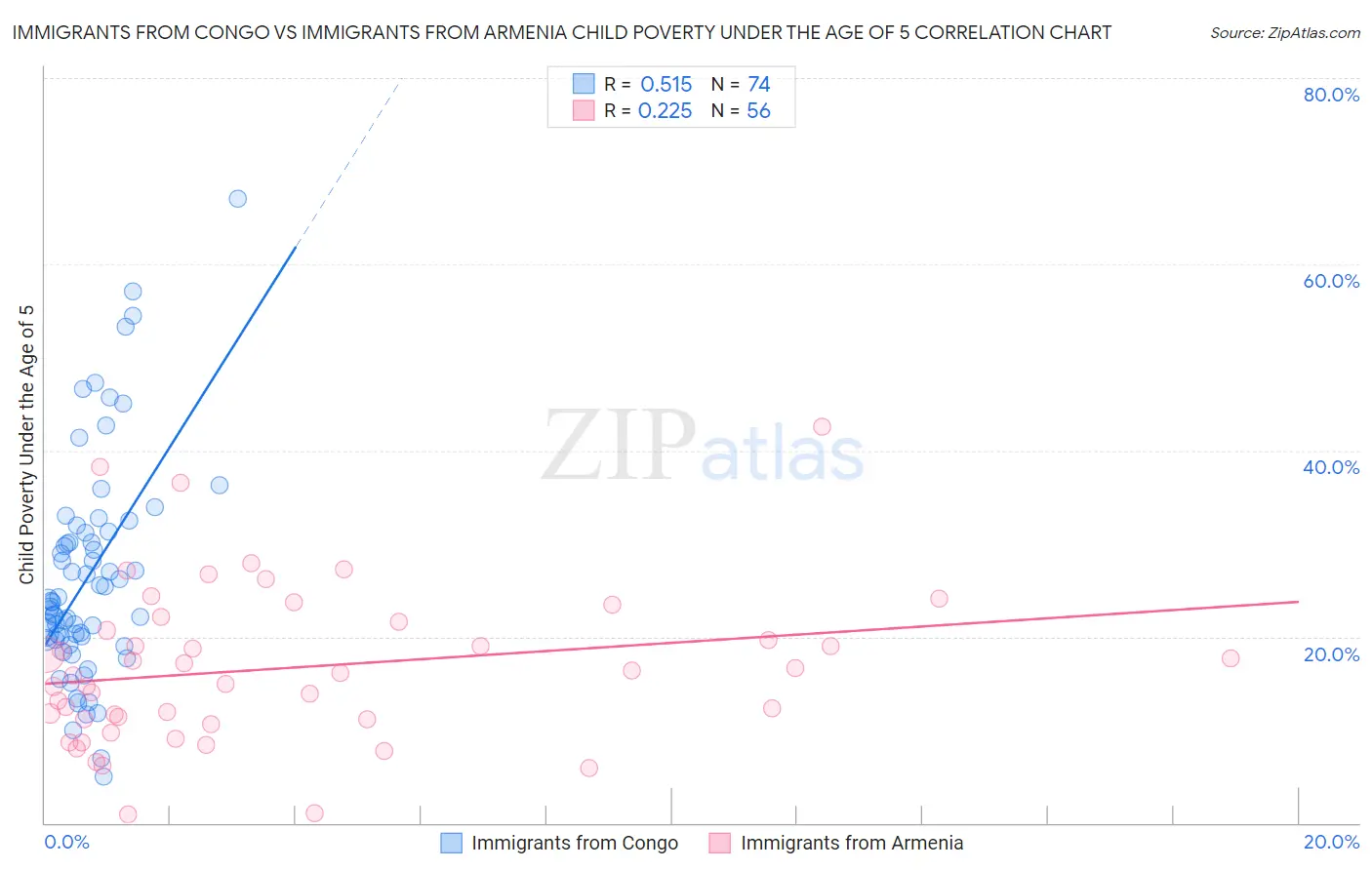 Immigrants from Congo vs Immigrants from Armenia Child Poverty Under the Age of 5