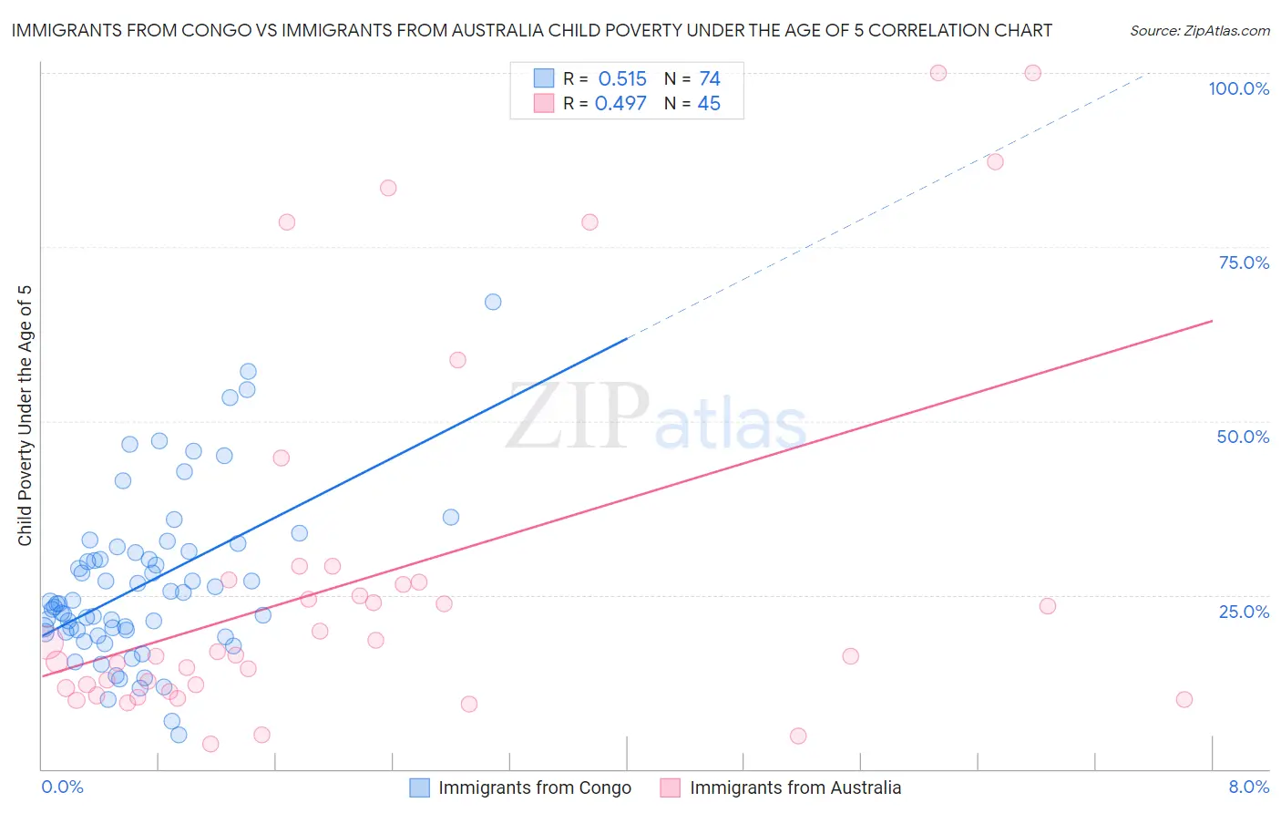 Immigrants from Congo vs Immigrants from Australia Child Poverty Under the Age of 5