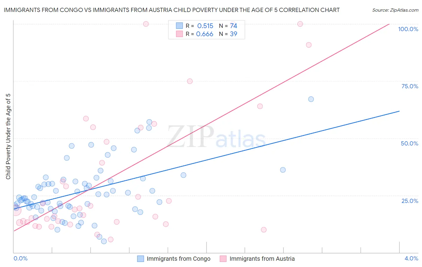 Immigrants from Congo vs Immigrants from Austria Child Poverty Under the Age of 5