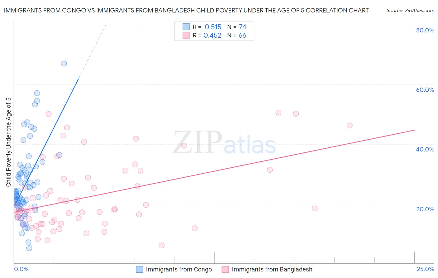 Immigrants from Congo vs Immigrants from Bangladesh Child Poverty Under the Age of 5