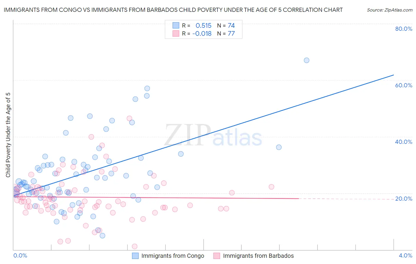 Immigrants from Congo vs Immigrants from Barbados Child Poverty Under the Age of 5