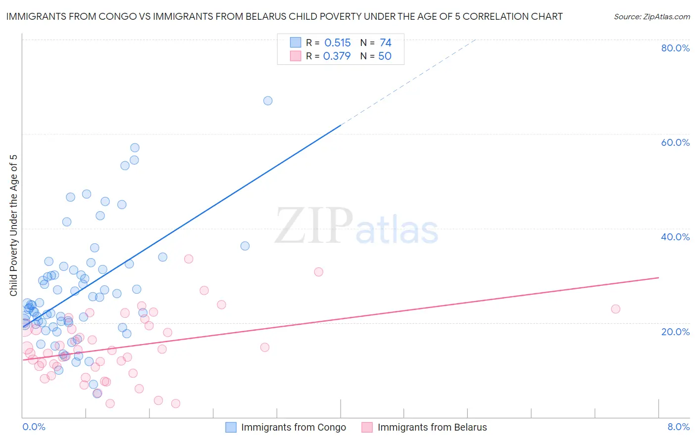 Immigrants from Congo vs Immigrants from Belarus Child Poverty Under the Age of 5