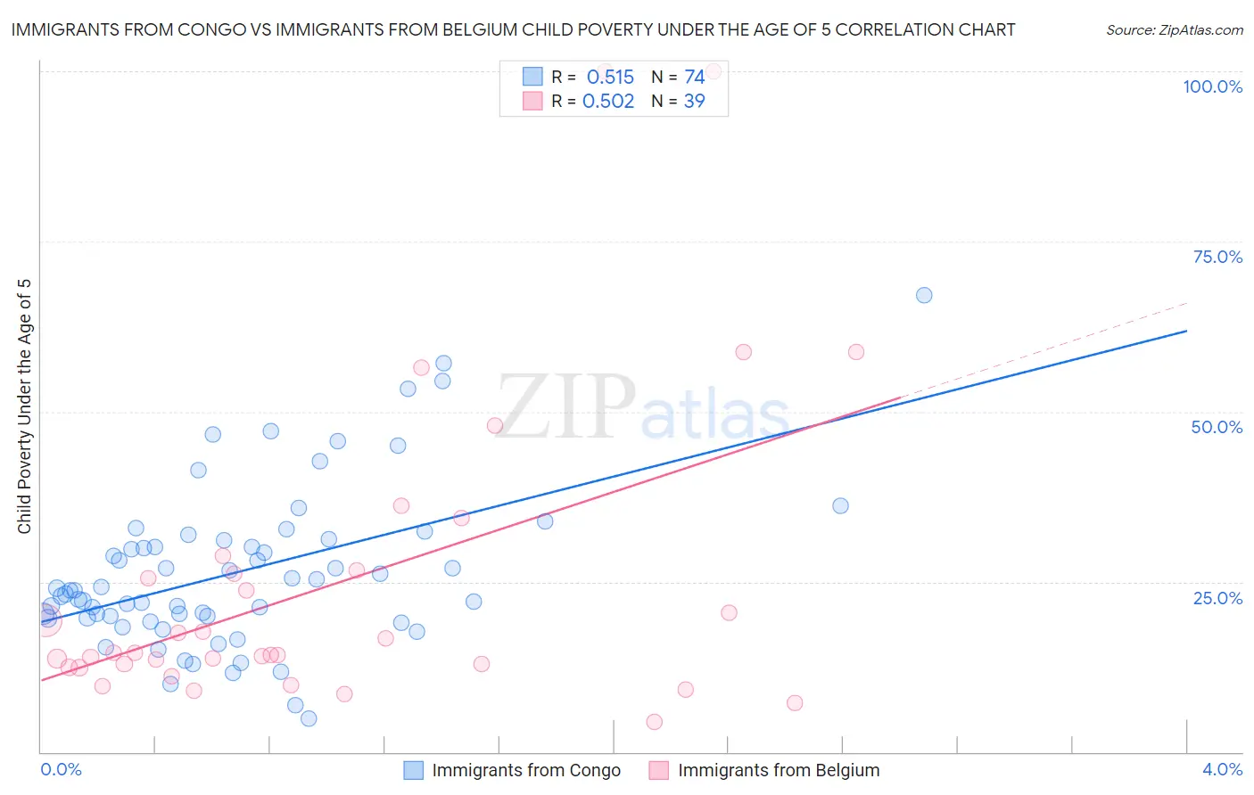 Immigrants from Congo vs Immigrants from Belgium Child Poverty Under the Age of 5