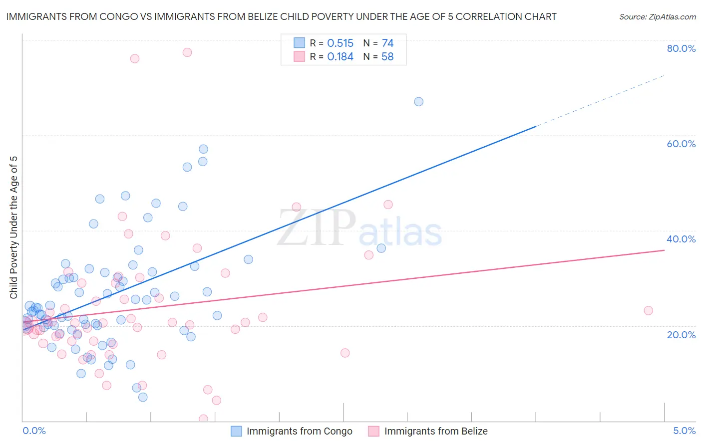 Immigrants from Congo vs Immigrants from Belize Child Poverty Under the Age of 5