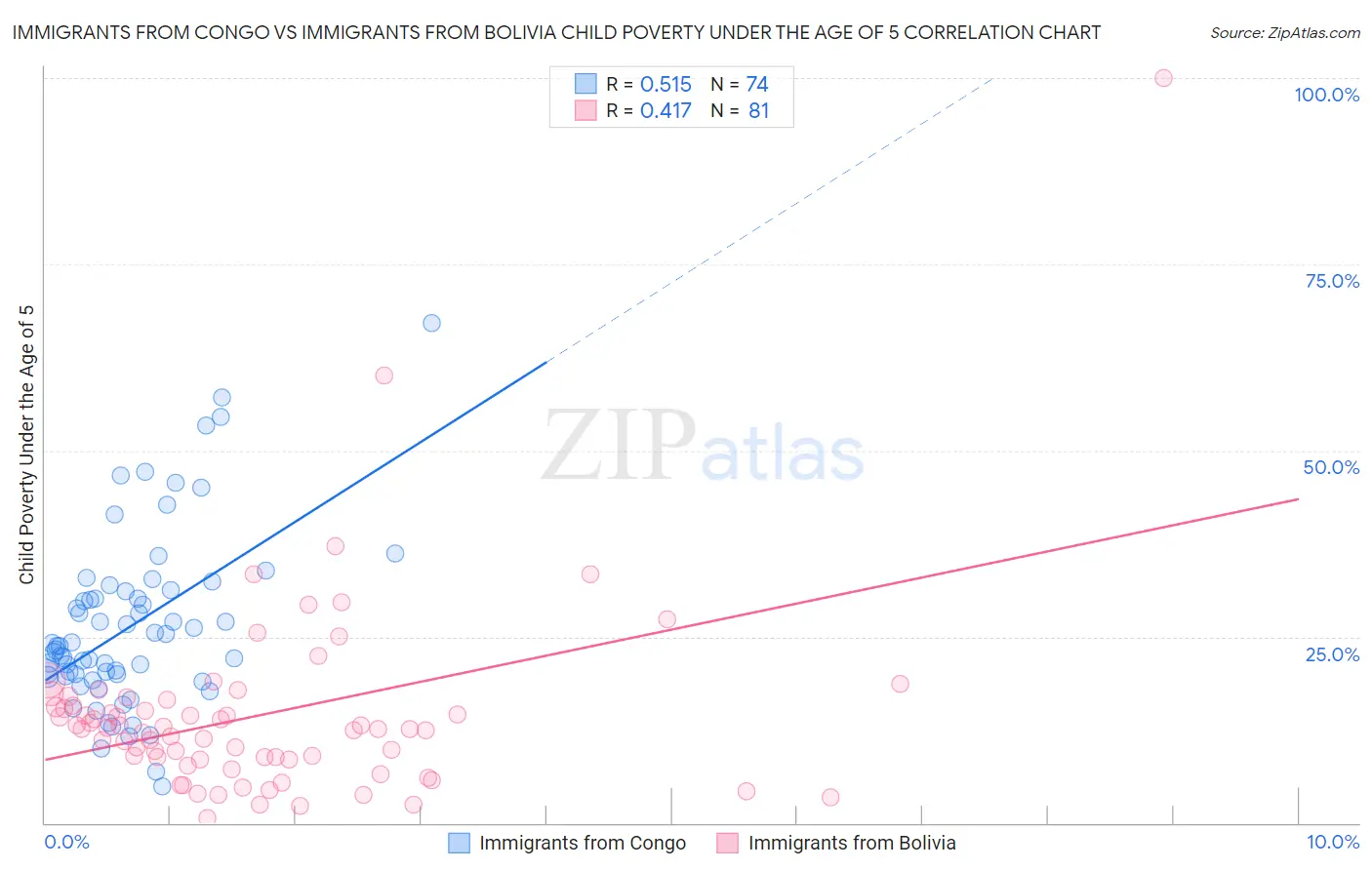 Immigrants from Congo vs Immigrants from Bolivia Child Poverty Under the Age of 5