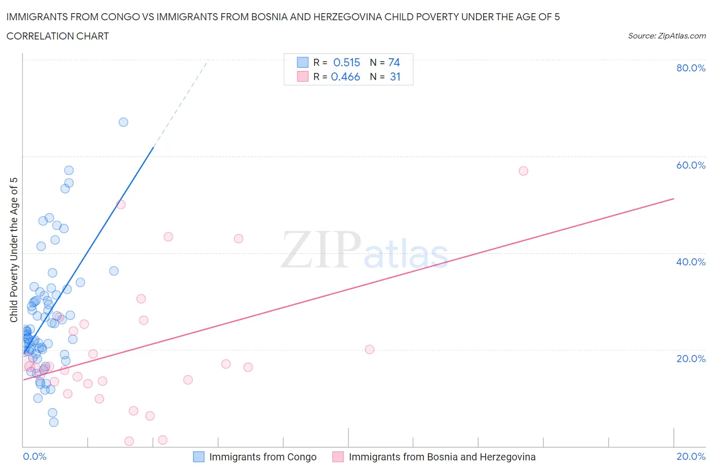 Immigrants from Congo vs Immigrants from Bosnia and Herzegovina Child Poverty Under the Age of 5