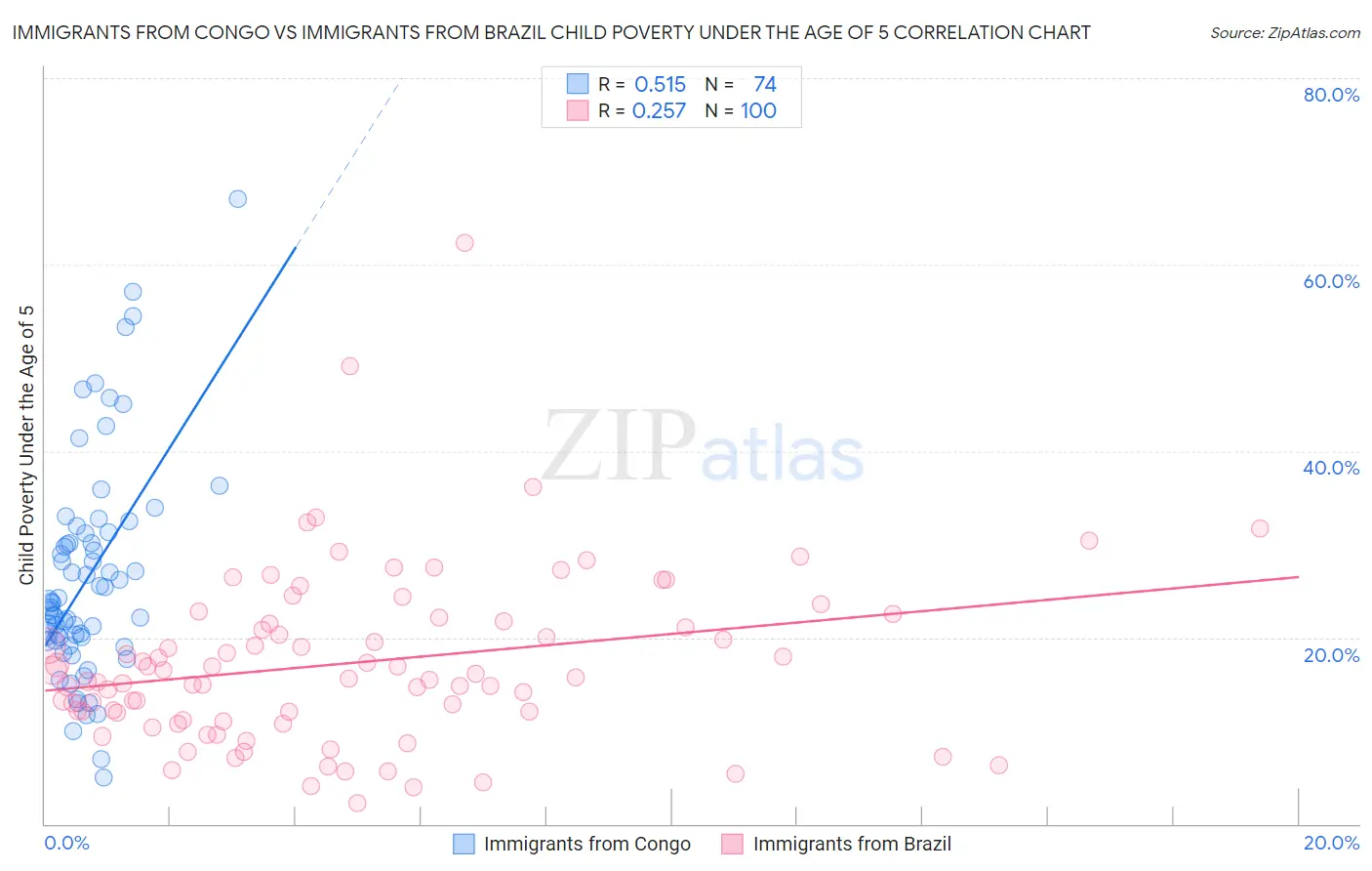 Immigrants from Congo vs Immigrants from Brazil Child Poverty Under the Age of 5