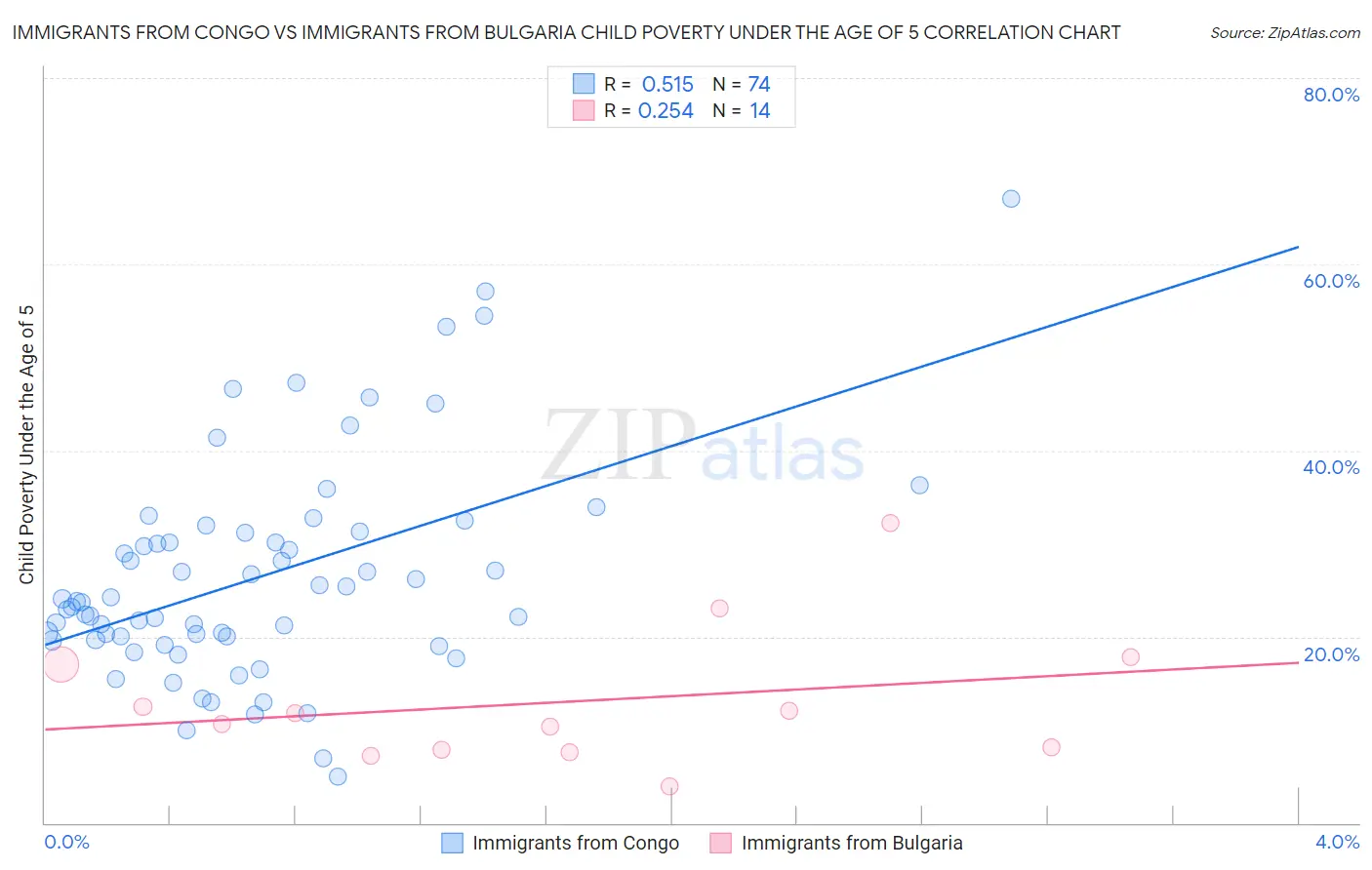 Immigrants from Congo vs Immigrants from Bulgaria Child Poverty Under the Age of 5