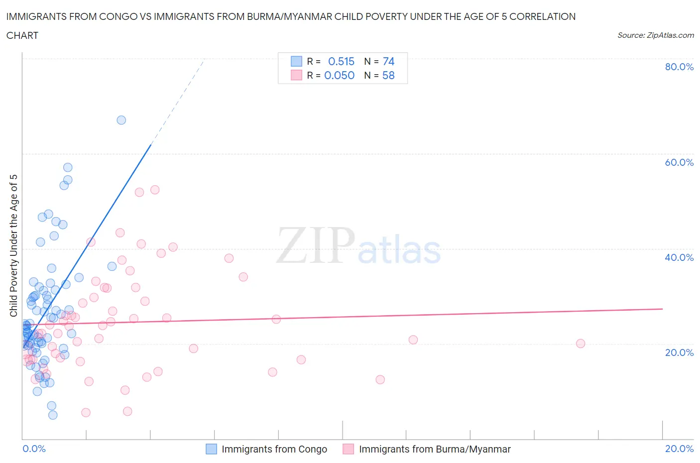 Immigrants from Congo vs Immigrants from Burma/Myanmar Child Poverty Under the Age of 5