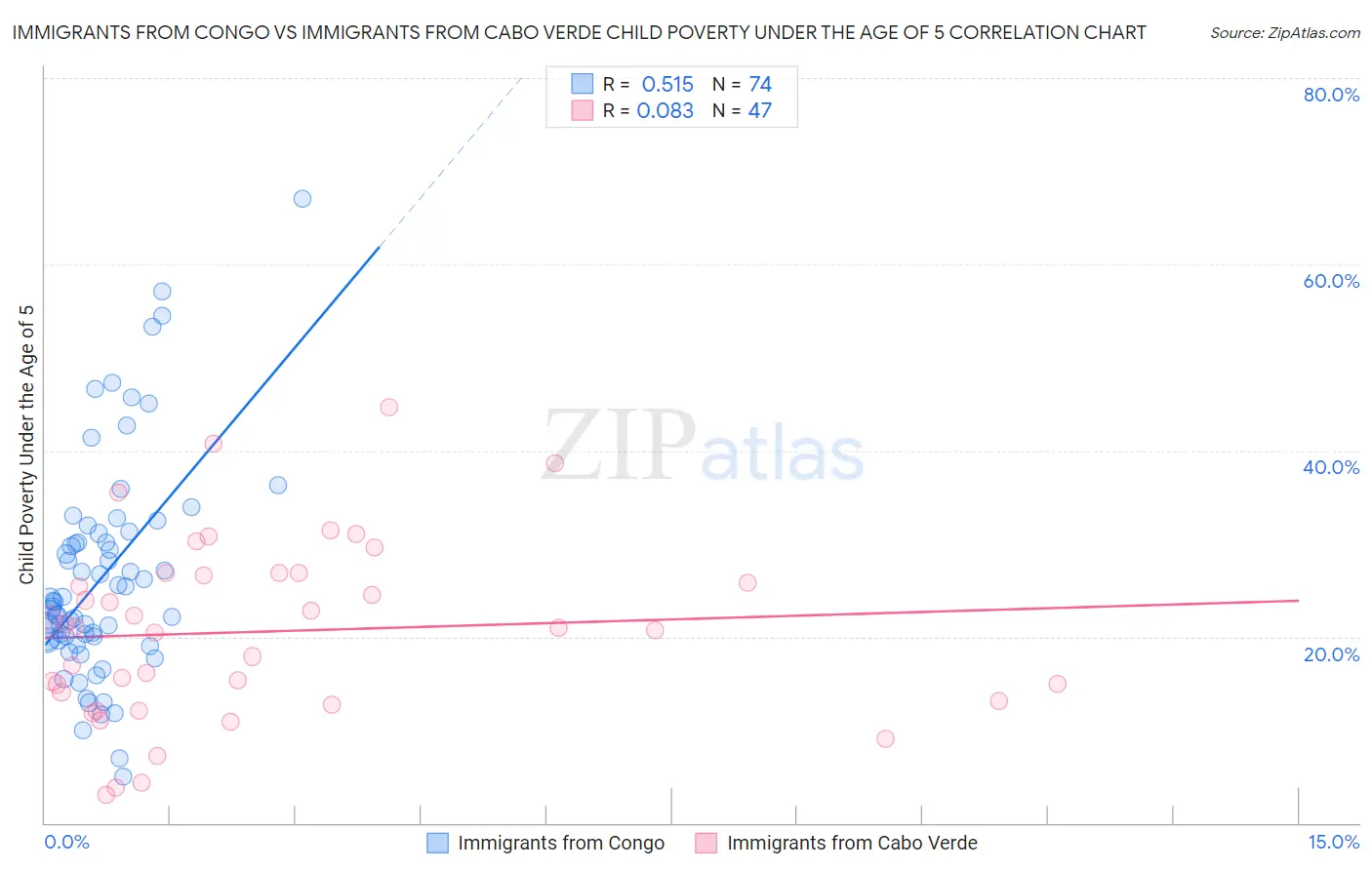 Immigrants from Congo vs Immigrants from Cabo Verde Child Poverty Under the Age of 5
