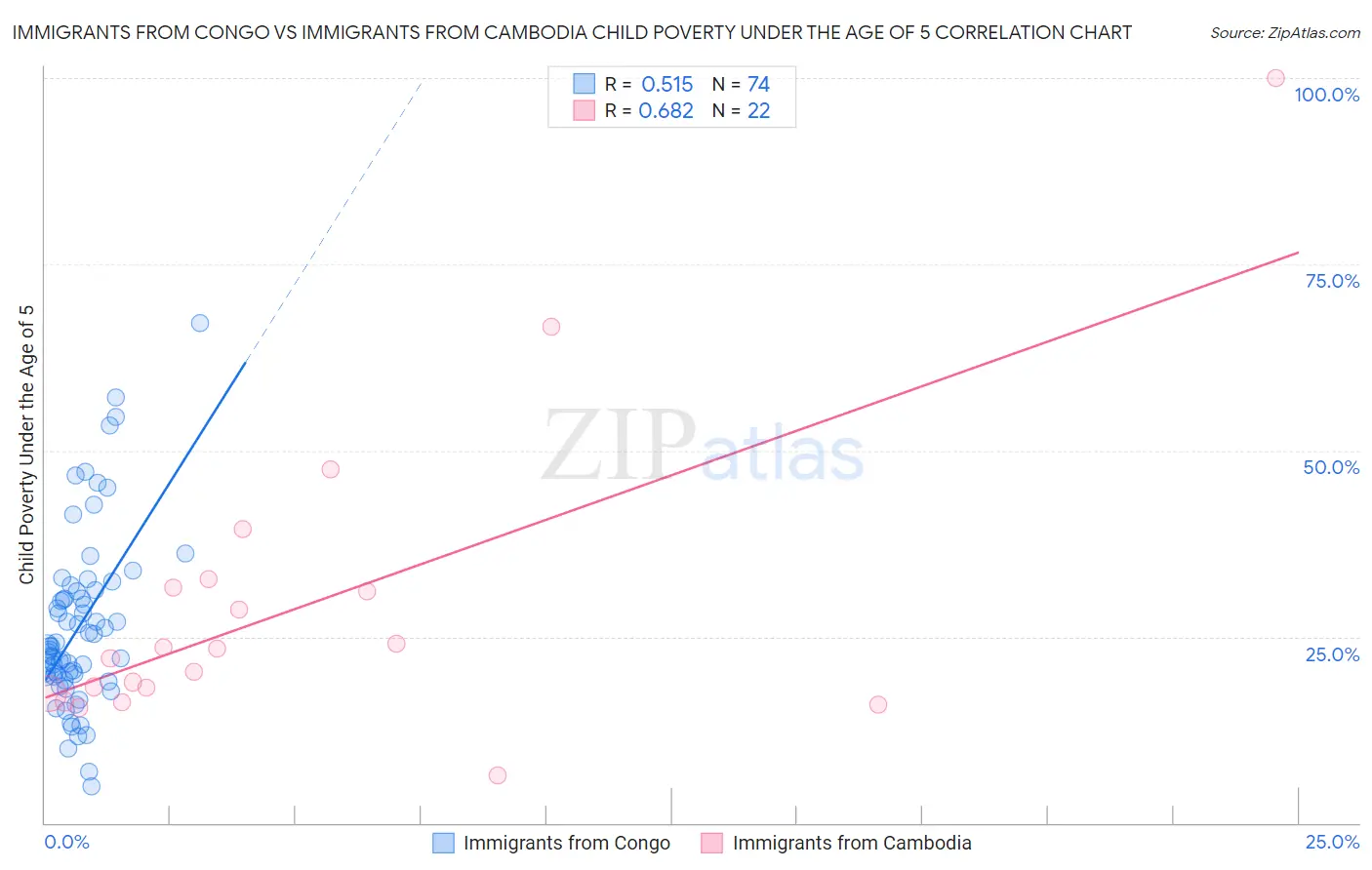 Immigrants from Congo vs Immigrants from Cambodia Child Poverty Under the Age of 5