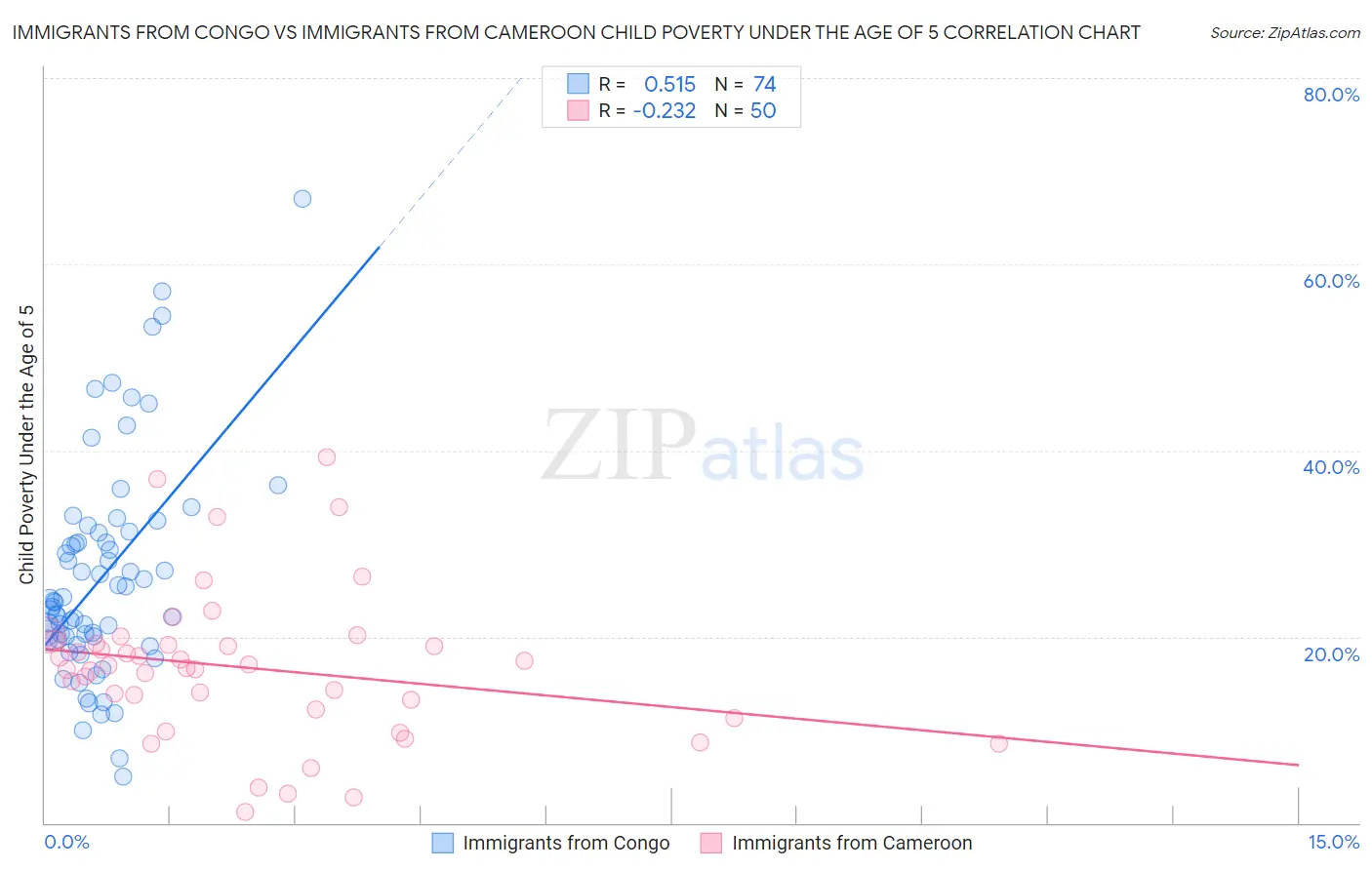 Immigrants from Congo vs Immigrants from Cameroon Child Poverty Under the Age of 5
