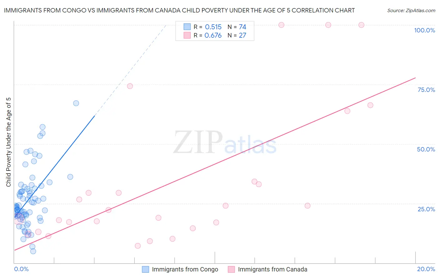 Immigrants from Congo vs Immigrants from Canada Child Poverty Under the Age of 5