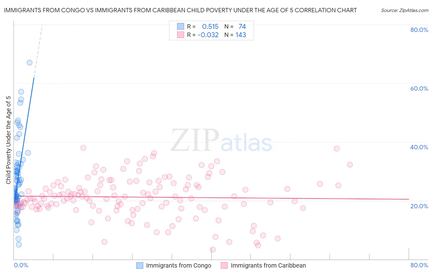 Immigrants from Congo vs Immigrants from Caribbean Child Poverty Under the Age of 5