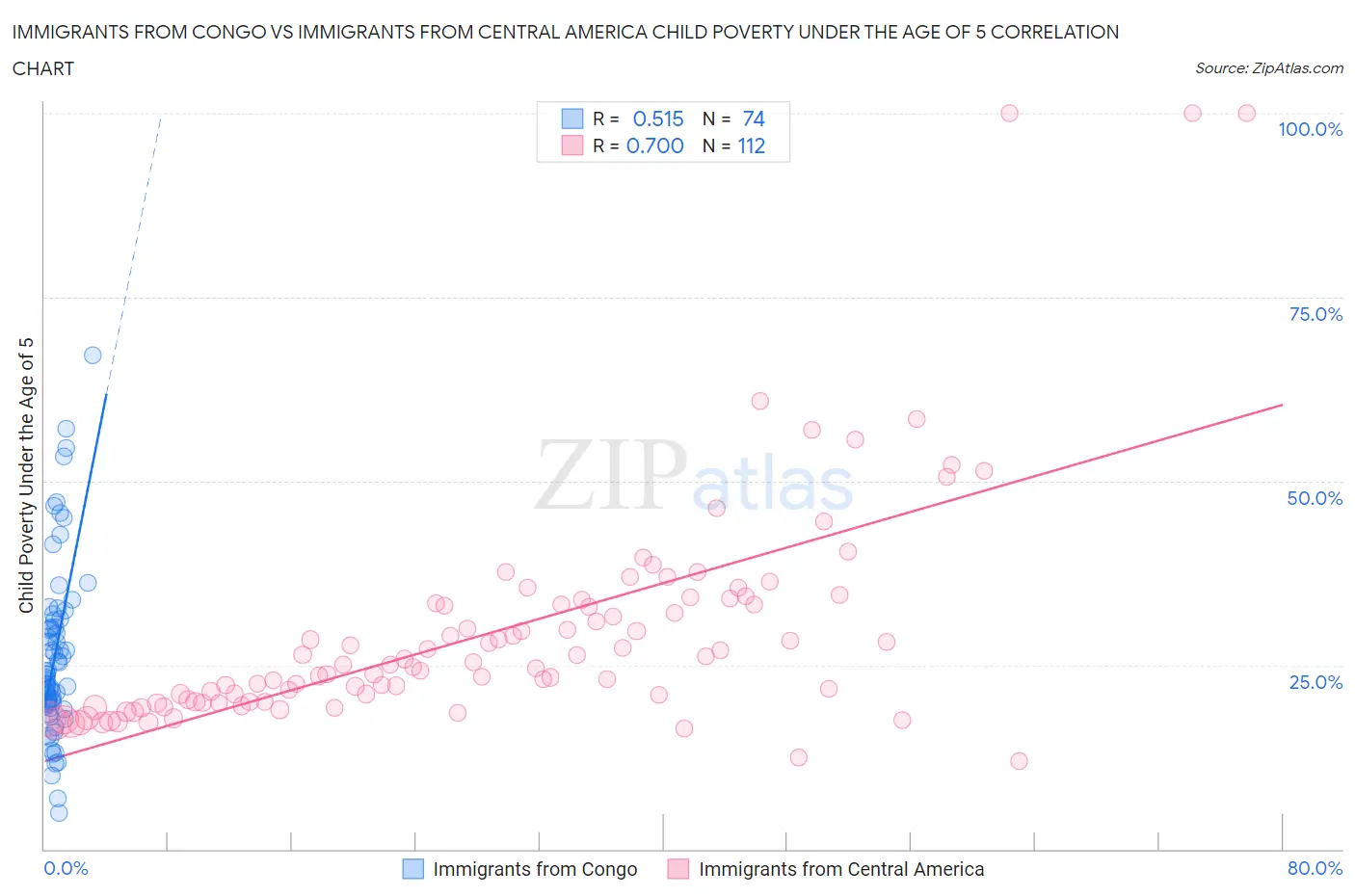Immigrants from Congo vs Immigrants from Central America Child Poverty Under the Age of 5