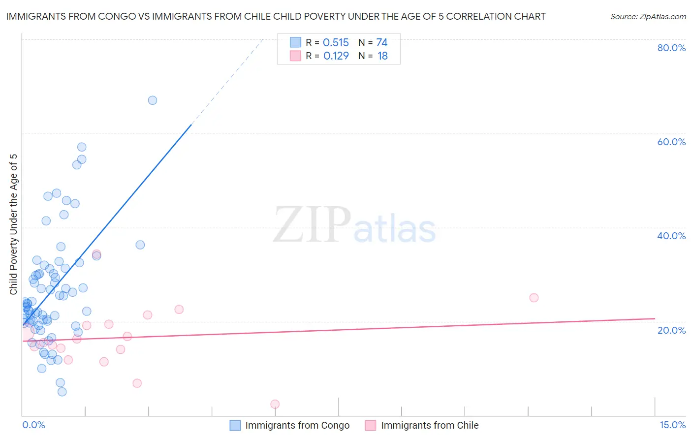 Immigrants from Congo vs Immigrants from Chile Child Poverty Under the Age of 5