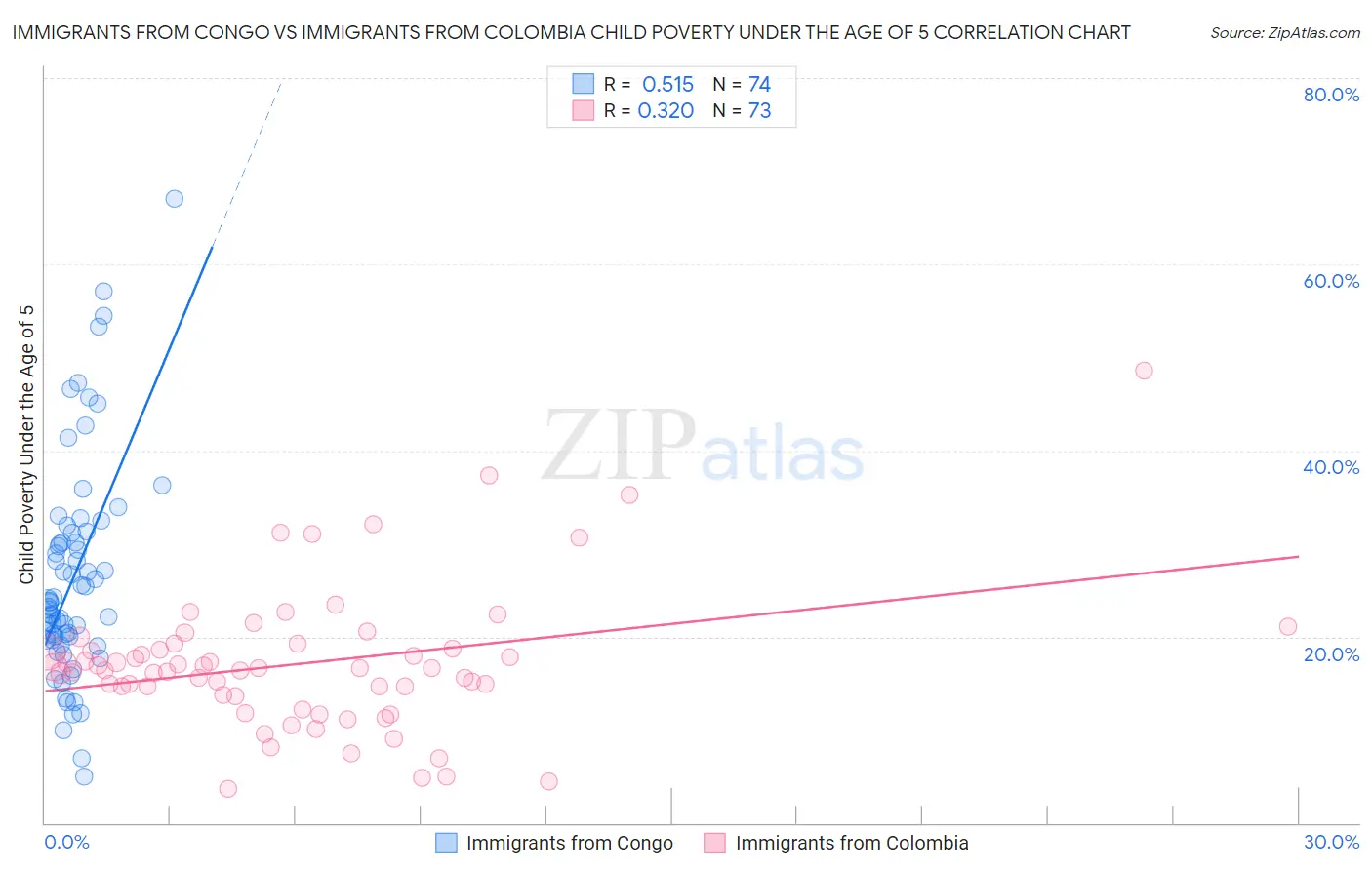 Immigrants from Congo vs Immigrants from Colombia Child Poverty Under the Age of 5