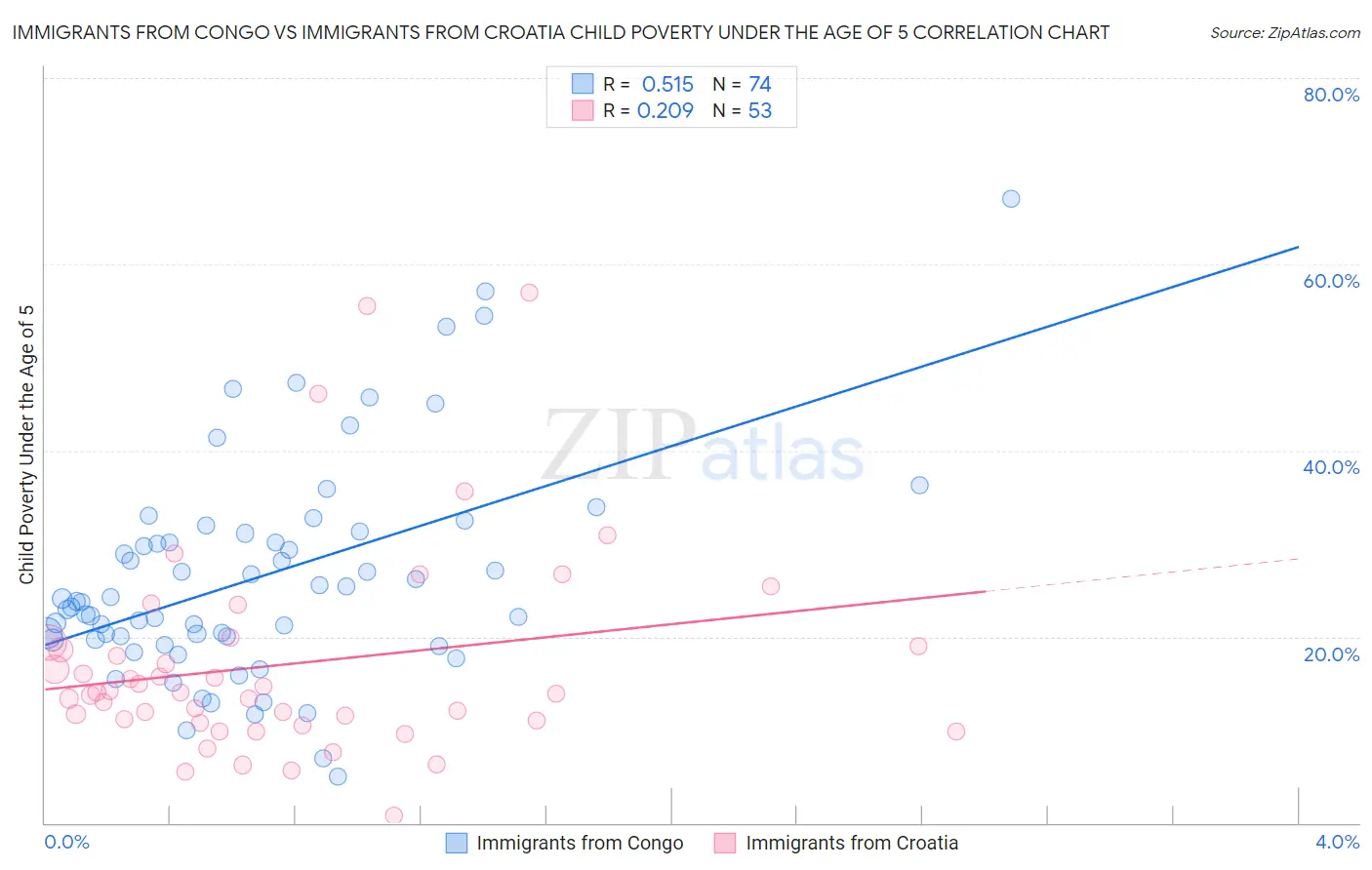 Immigrants from Congo vs Immigrants from Croatia Child Poverty Under the Age of 5