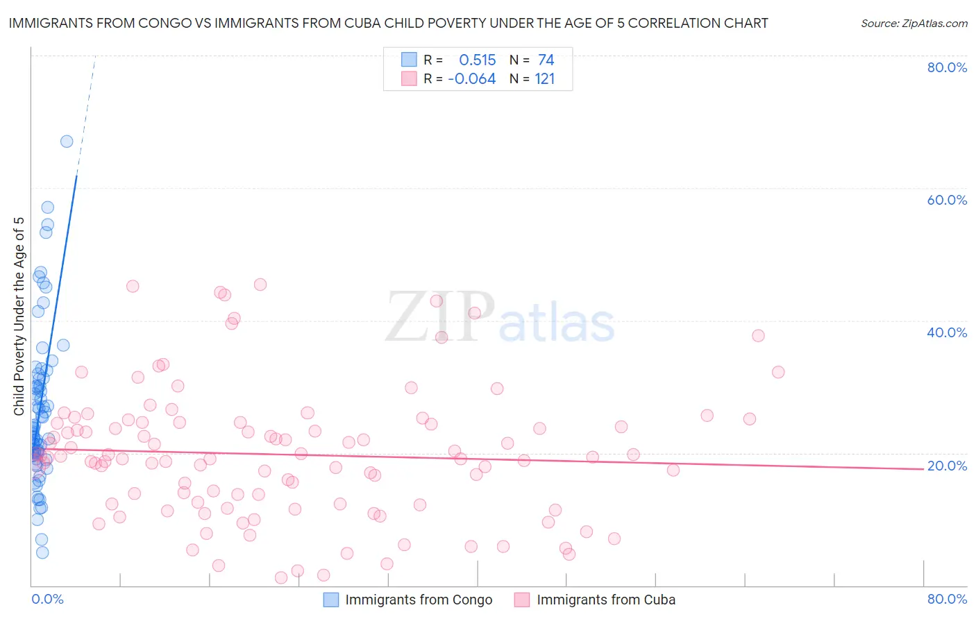 Immigrants from Congo vs Immigrants from Cuba Child Poverty Under the Age of 5