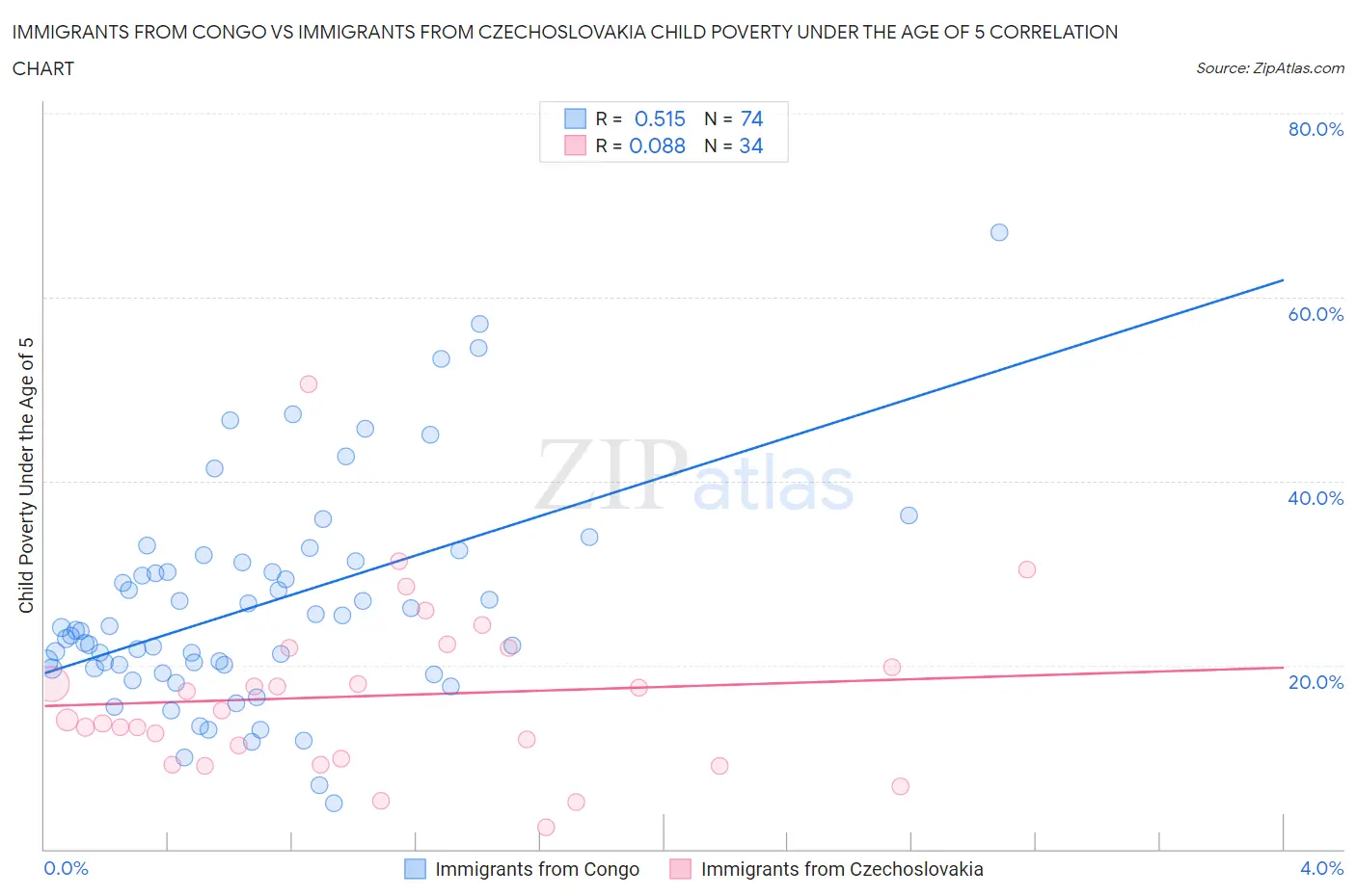 Immigrants from Congo vs Immigrants from Czechoslovakia Child Poverty Under the Age of 5