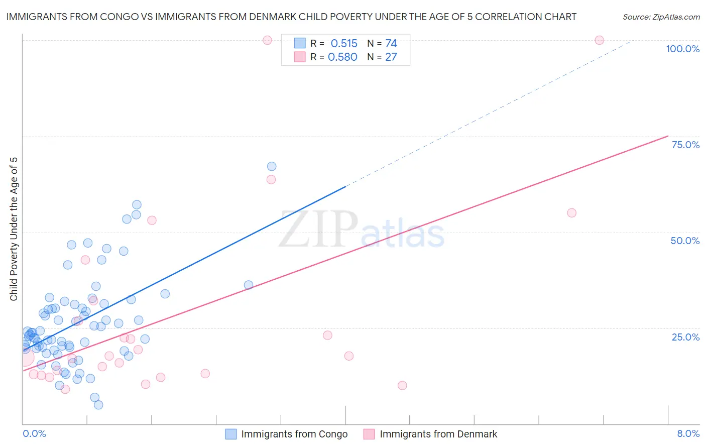 Immigrants from Congo vs Immigrants from Denmark Child Poverty Under the Age of 5