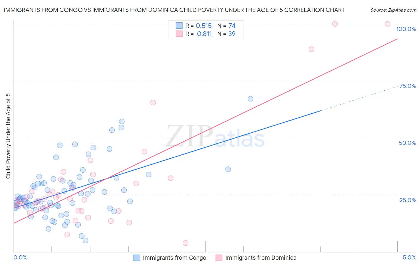 Immigrants from Congo vs Immigrants from Dominica Child Poverty Under the Age of 5