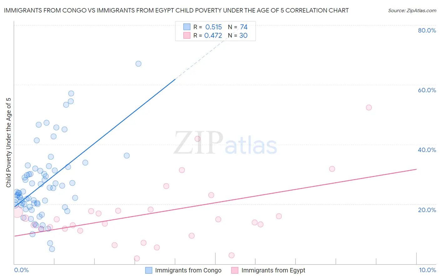 Immigrants from Congo vs Immigrants from Egypt Child Poverty Under the Age of 5