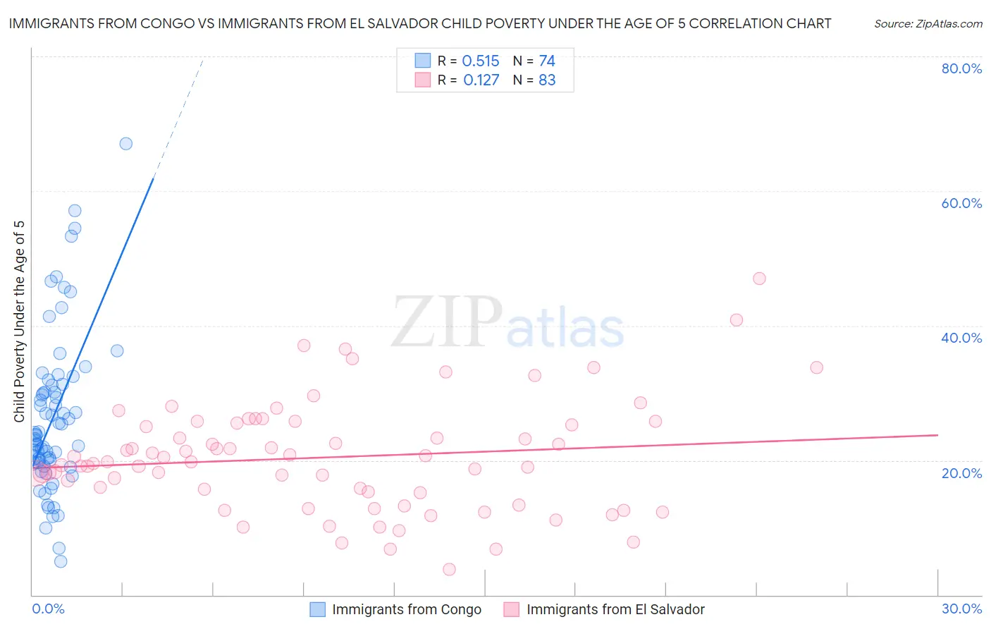 Immigrants from Congo vs Immigrants from El Salvador Child Poverty Under the Age of 5