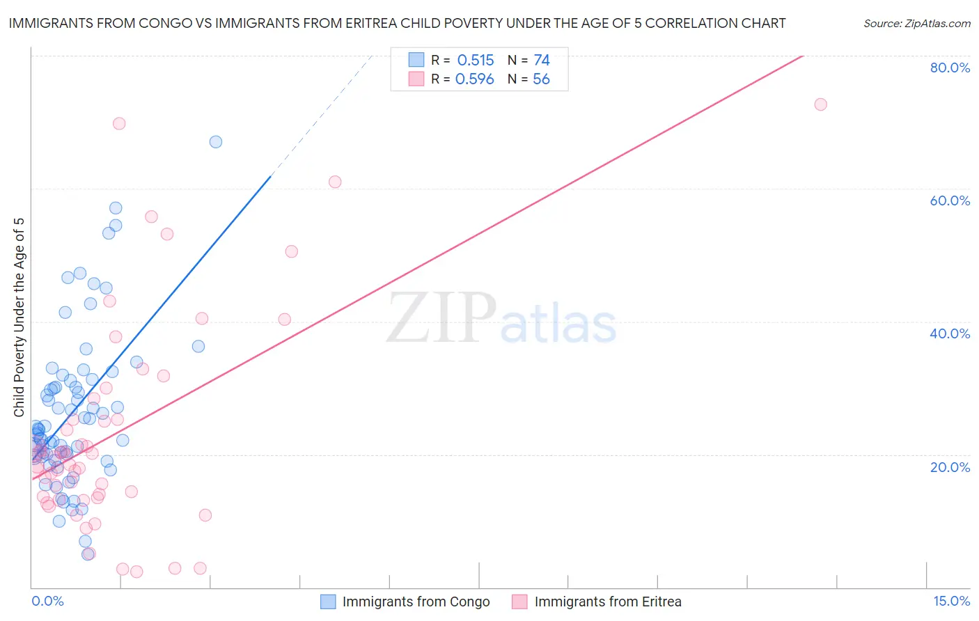 Immigrants from Congo vs Immigrants from Eritrea Child Poverty Under the Age of 5