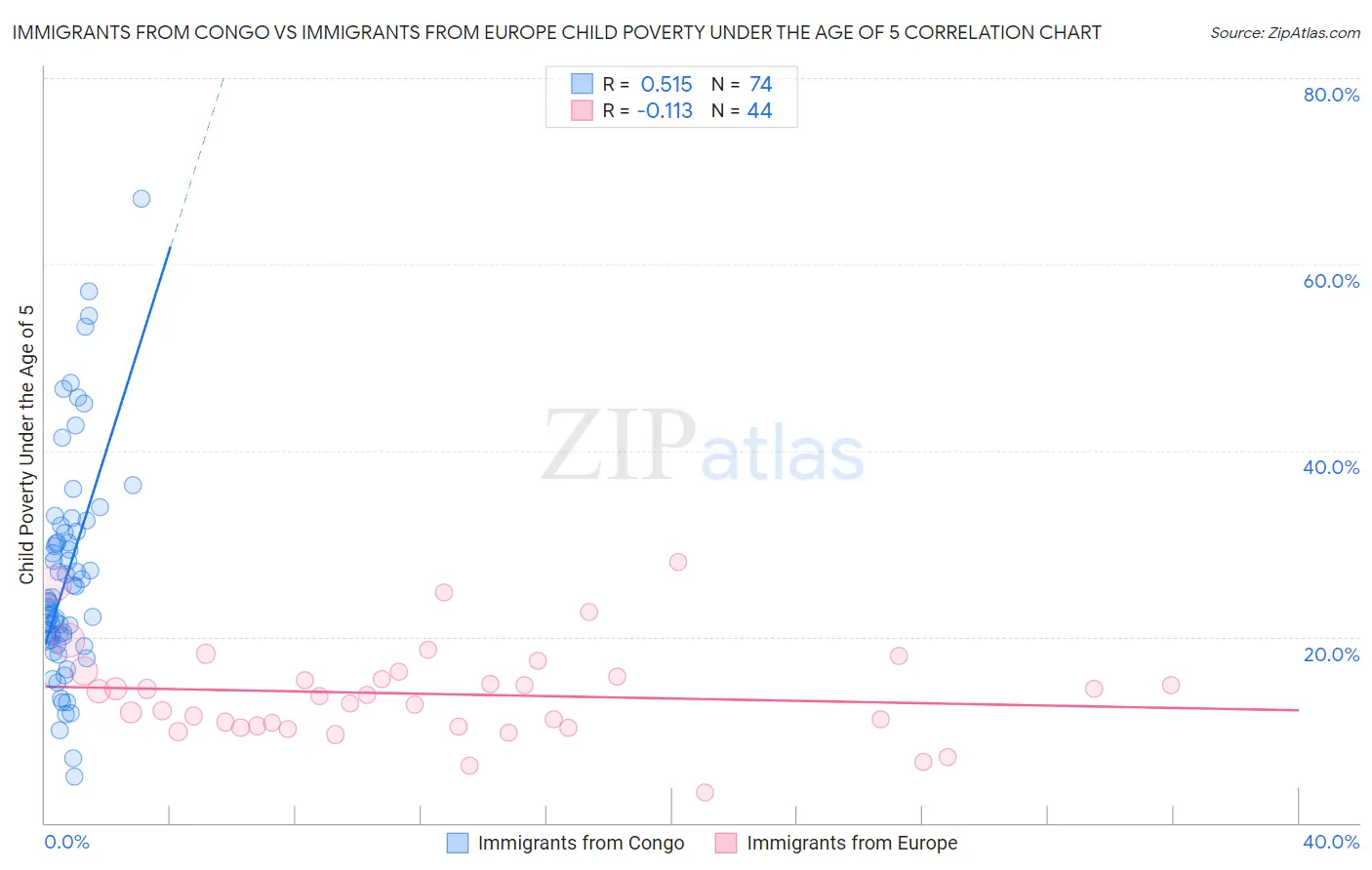 Immigrants from Congo vs Immigrants from Europe Child Poverty Under the Age of 5