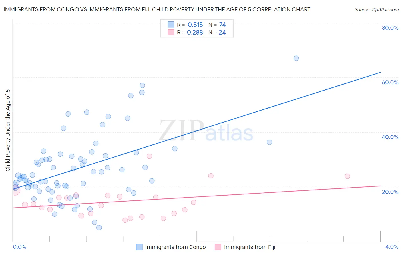 Immigrants from Congo vs Immigrants from Fiji Child Poverty Under the Age of 5