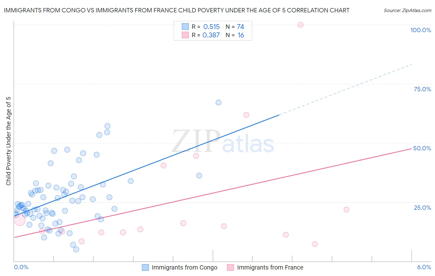 Immigrants from Congo vs Immigrants from France Child Poverty Under the Age of 5