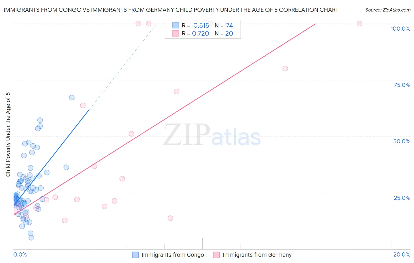 Immigrants from Congo vs Immigrants from Germany Child Poverty Under the Age of 5