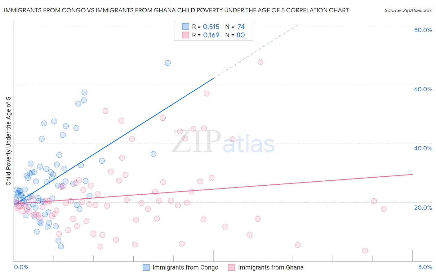 Immigrants from Congo vs Immigrants from Ghana Child Poverty Under the Age of 5