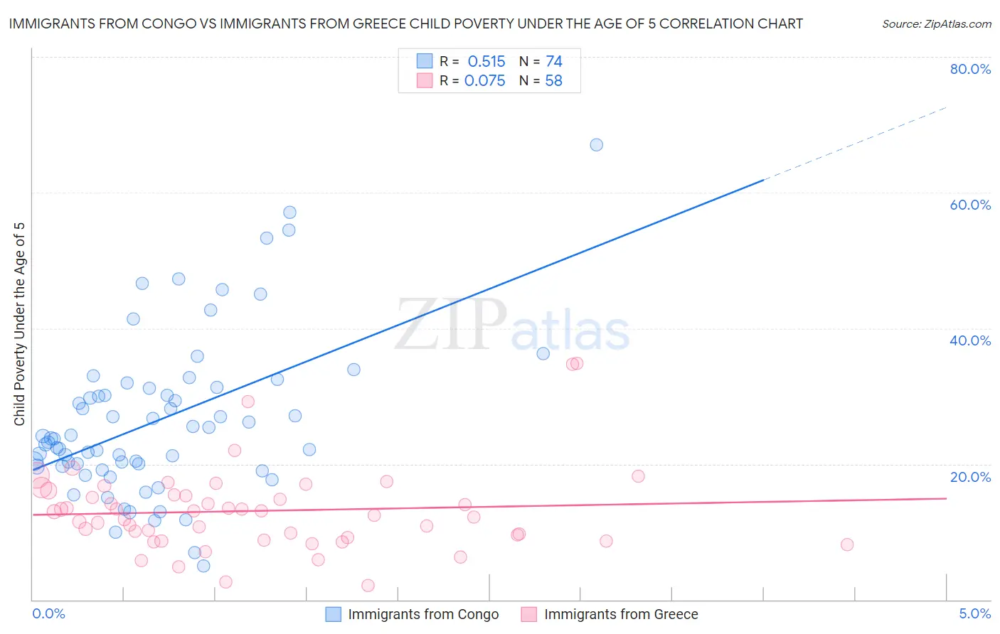 Immigrants from Congo vs Immigrants from Greece Child Poverty Under the Age of 5