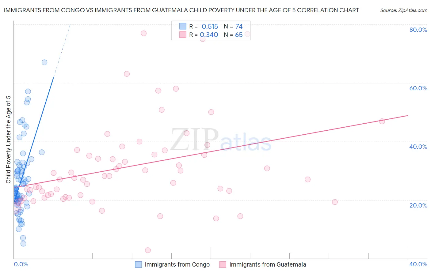 Immigrants from Congo vs Immigrants from Guatemala Child Poverty Under the Age of 5