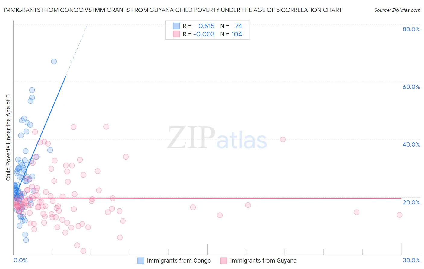 Immigrants from Congo vs Immigrants from Guyana Child Poverty Under the Age of 5