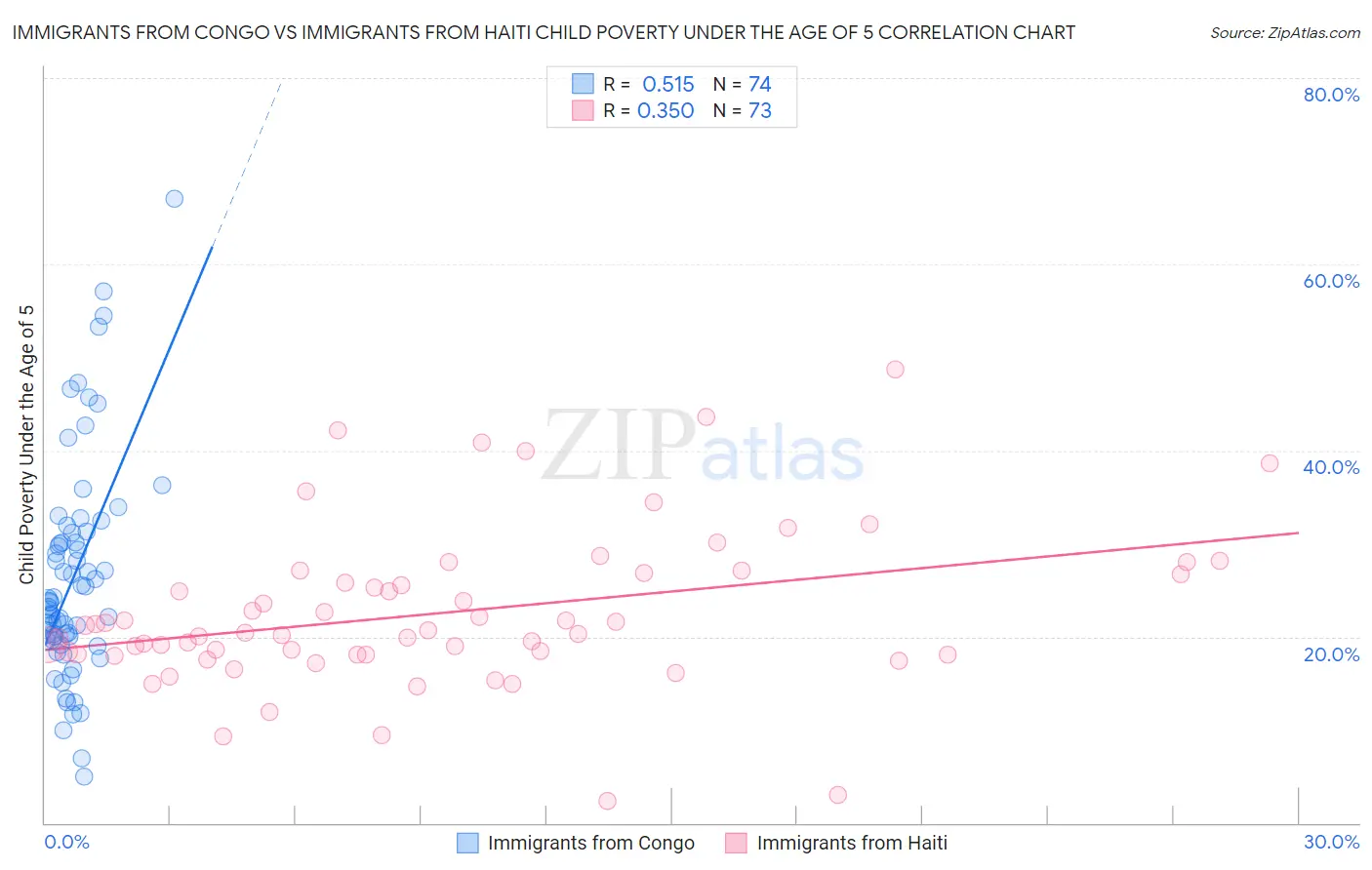 Immigrants from Congo vs Immigrants from Haiti Child Poverty Under the Age of 5