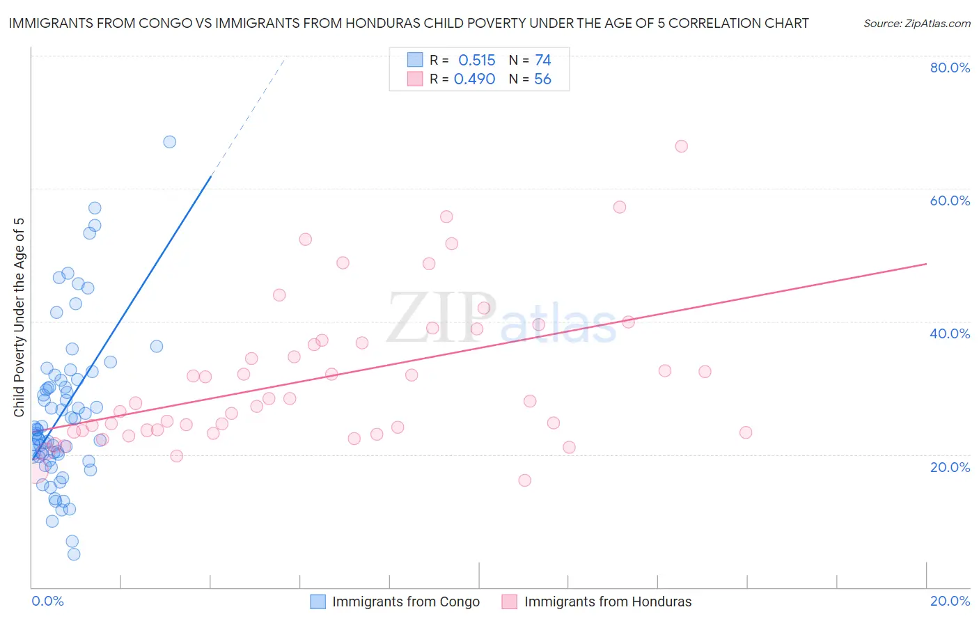 Immigrants from Congo vs Immigrants from Honduras Child Poverty Under the Age of 5