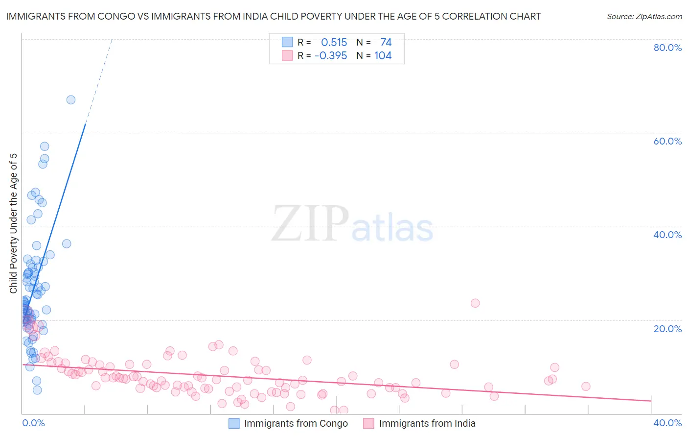 Immigrants from Congo vs Immigrants from India Child Poverty Under the Age of 5