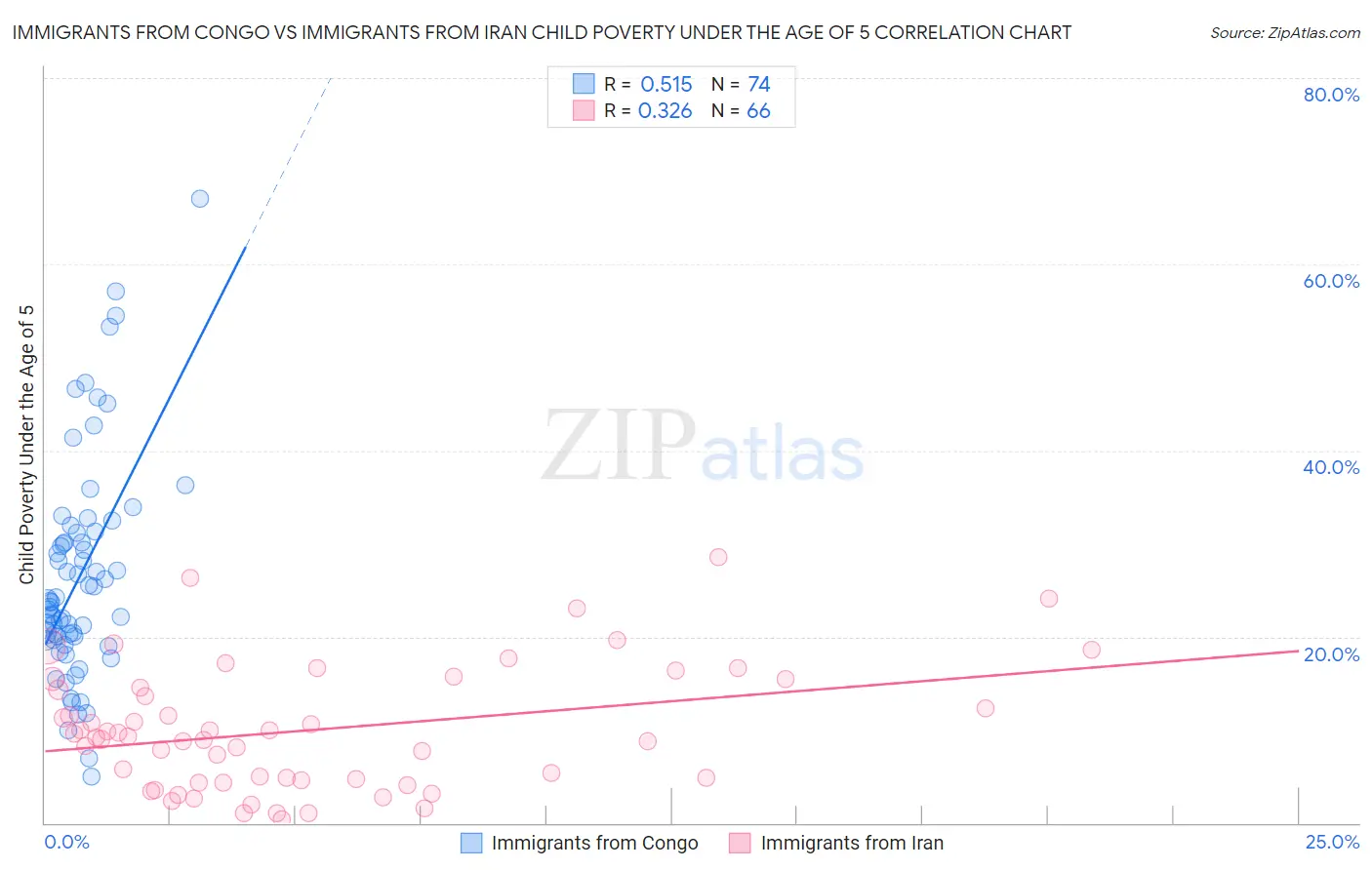 Immigrants from Congo vs Immigrants from Iran Child Poverty Under the Age of 5