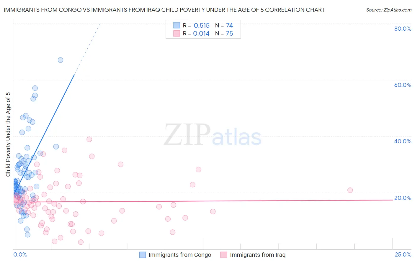 Immigrants from Congo vs Immigrants from Iraq Child Poverty Under the Age of 5