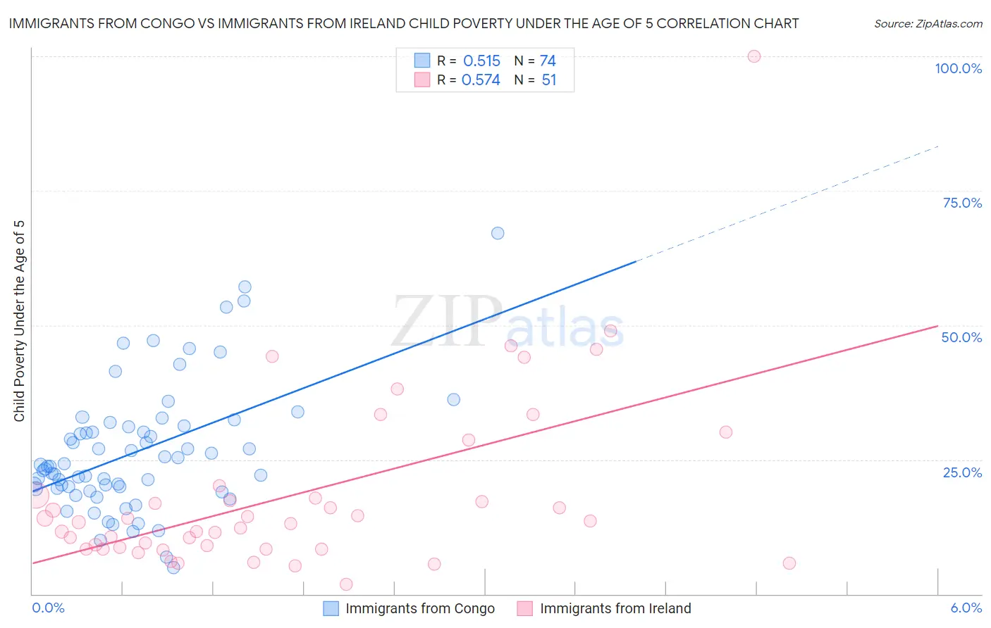 Immigrants from Congo vs Immigrants from Ireland Child Poverty Under the Age of 5