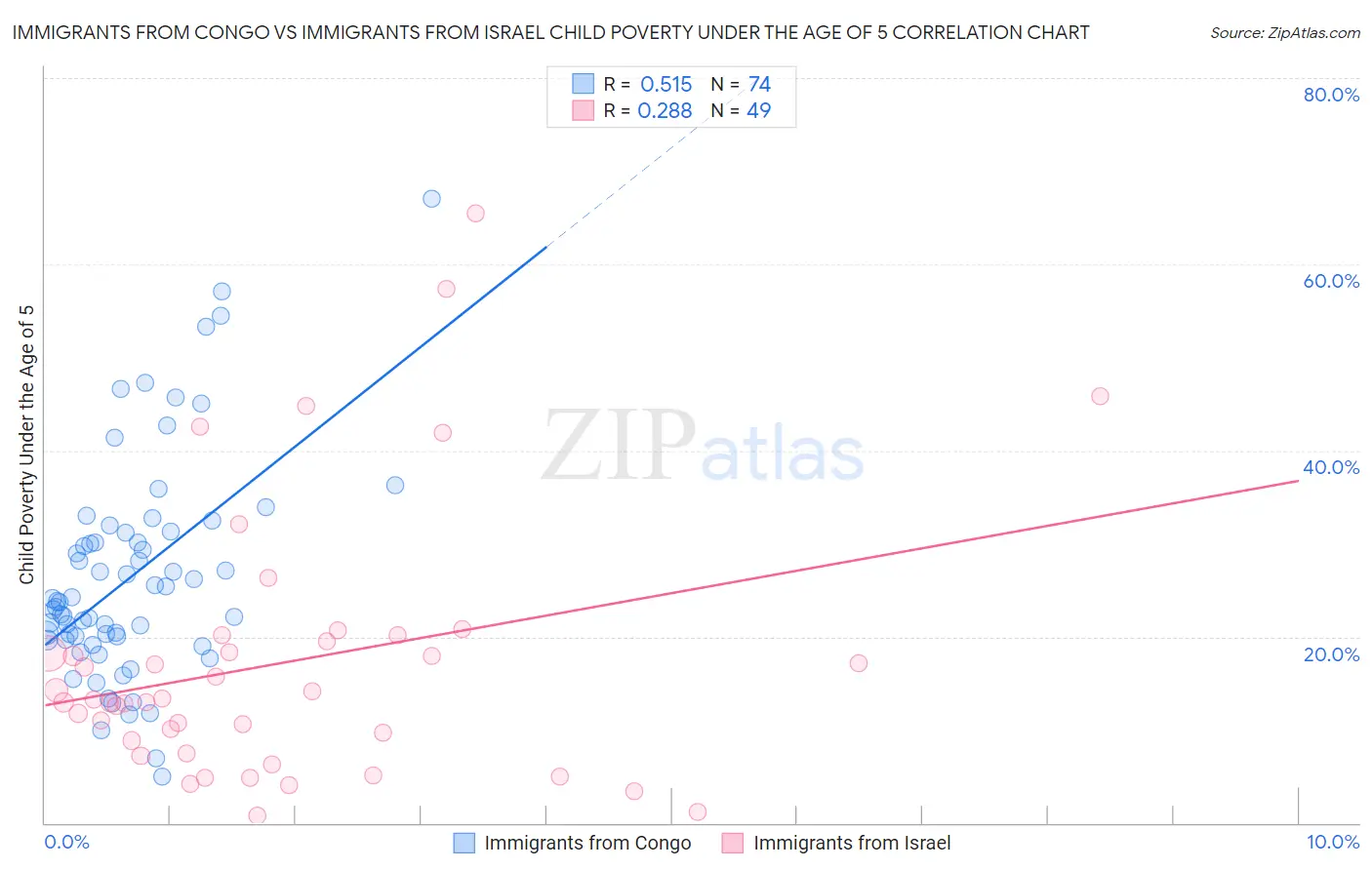 Immigrants from Congo vs Immigrants from Israel Child Poverty Under the Age of 5