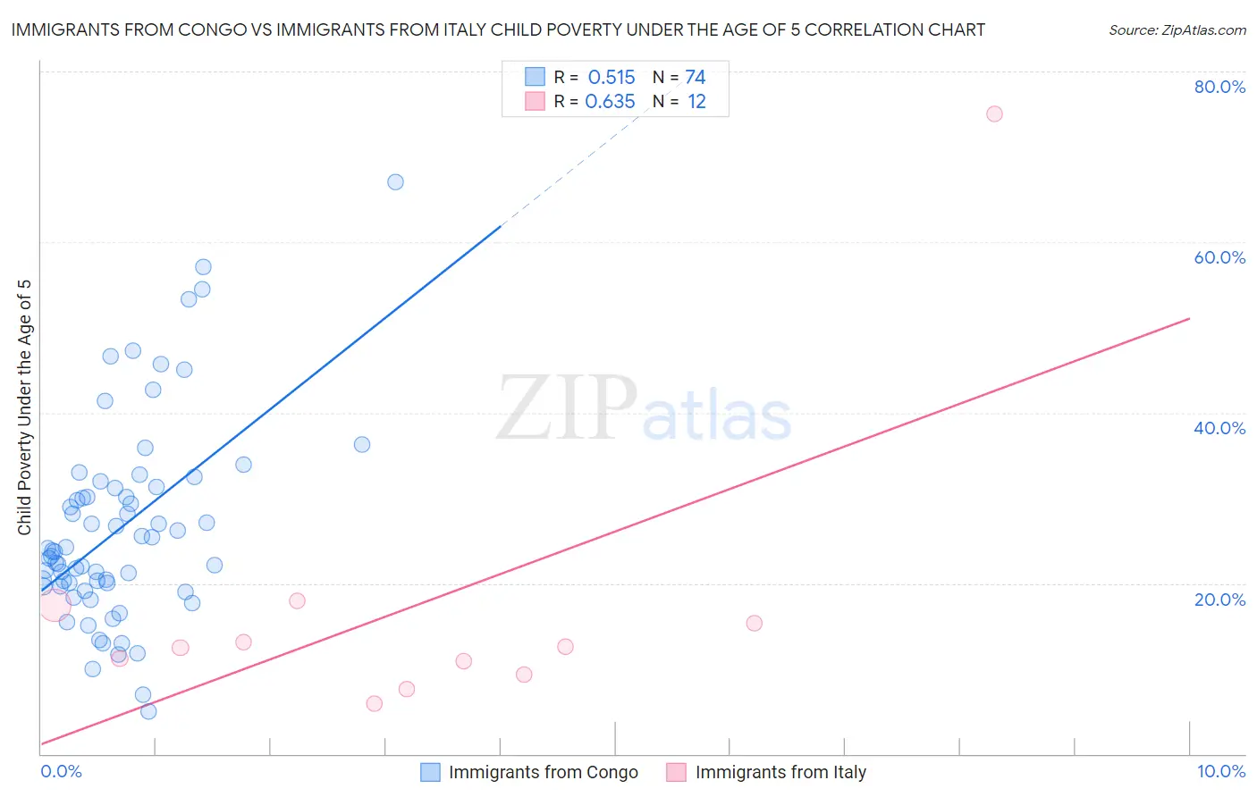 Immigrants from Congo vs Immigrants from Italy Child Poverty Under the Age of 5